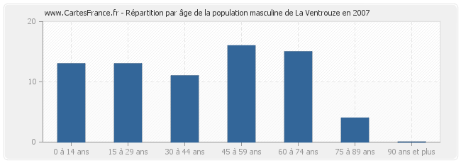 Répartition par âge de la population masculine de La Ventrouze en 2007